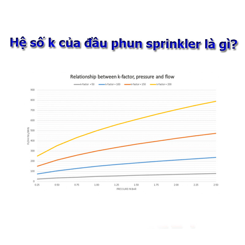 Hệ số k của đầu phun sprinkler