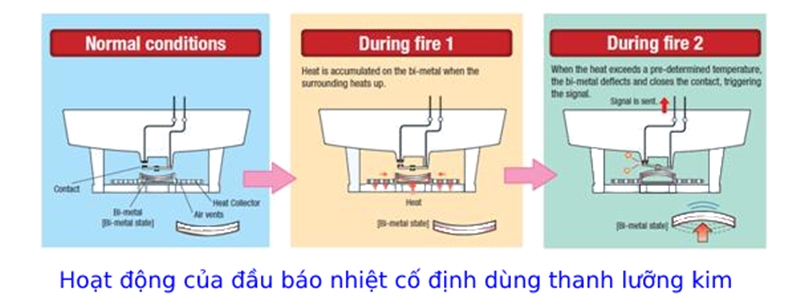 Hoạt động của đầu báo nhiệt cố định dùng thanh lưỡng kim