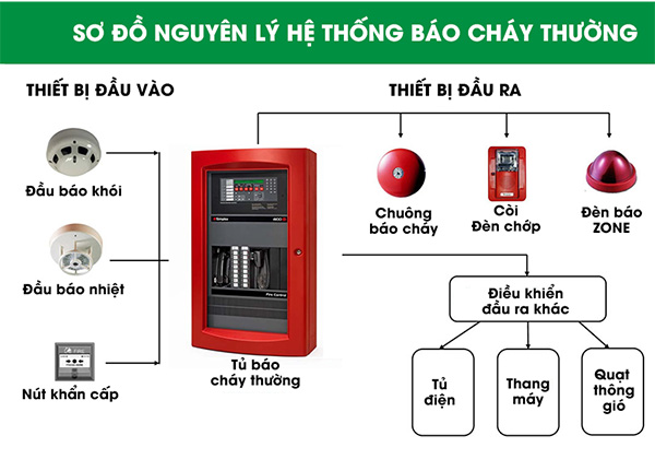 Sơ đồ cơ bản hệ thống báo cháy thường