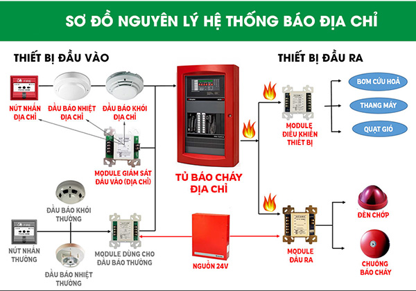 Sơ đồ nguyên lý hệ thống báo cháy địa chỉ