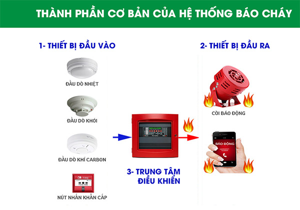 Thành phần cơ bản của hệ thống báo cháy