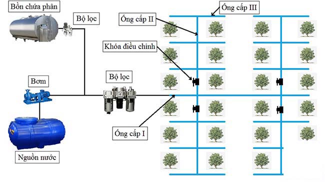 he thong tuoi phun mưa