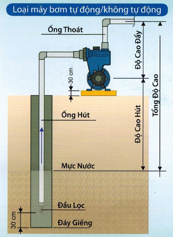 Máy bơm đẩy cao GP 129JXK SV5 2