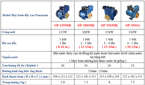 Máy bơm đẩy cao GP 129JXK SV5 3